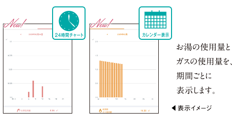 お湯の使用量とガスの使用量を、期間ごとに表示します。