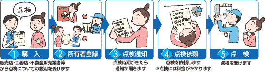購入から点検までの流れ