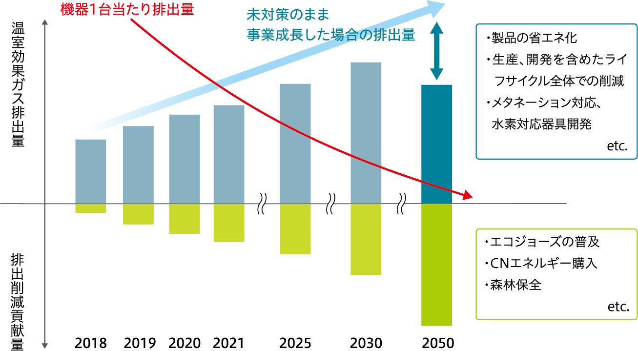 パロマの温室効果ガス排出実質ゼロに向けた目標値図