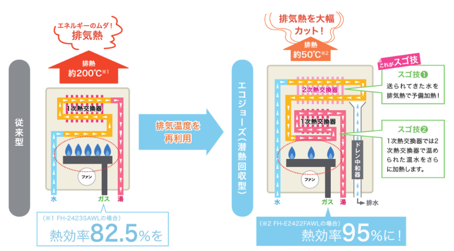 エコジョーズの仕組み
