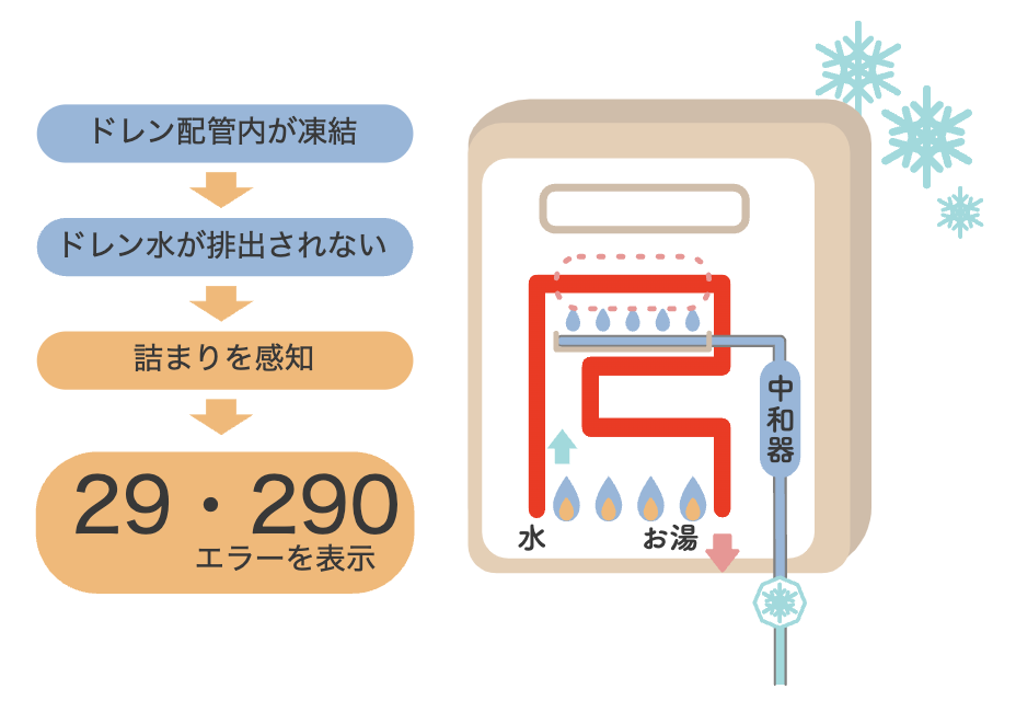 エラー「290」「29」が表示され、お湯も水も出ない