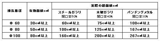 排気筒の断面積　表