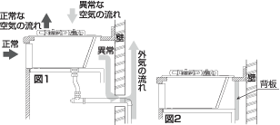 ガスビルトイン機器　図1・図2
