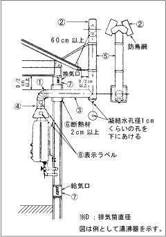 自然排気式の湯沸器　図表