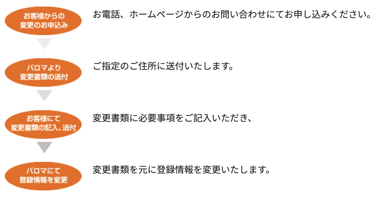 変更の流れについて