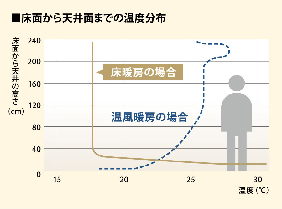 床面から天井面までの温度分布