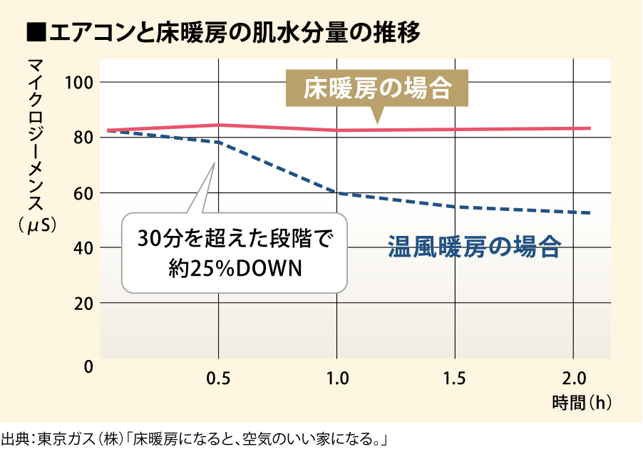 エアコンと床暖房の肌水分量の推移